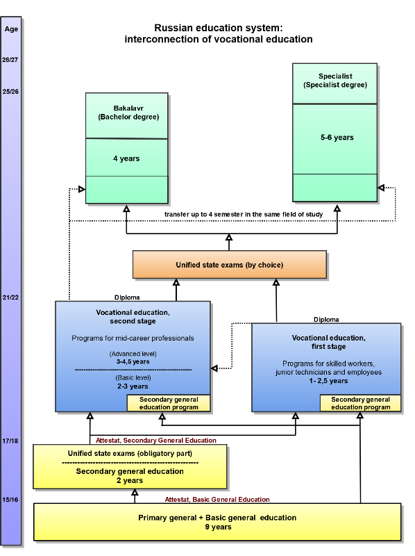 Diagram of the Russian education system